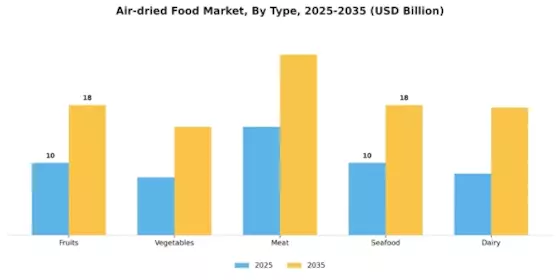 Air dried Food Market Segment Image 0