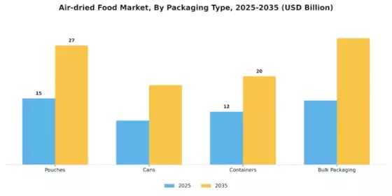 Air dried Food Market Segment Image 1