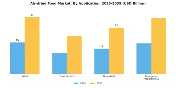 Air dried Food Market Segment Image 2