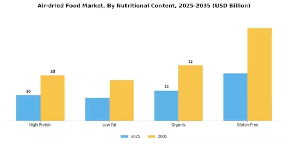 Air dried Food Market Segment Image 3
