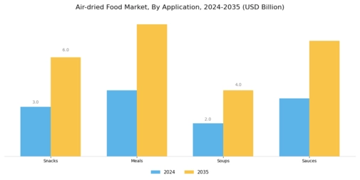 Air dried Food Market Segment Image 0