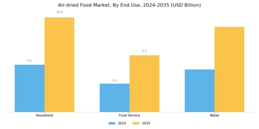 Air dried Food Market Segment Image 1