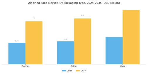 Air dried Food Market Segment Image 3
