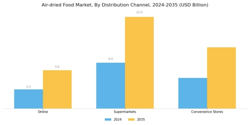 Air dried Food Market Segment Image 4