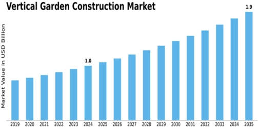 Vertical Garden Construction Market Size
