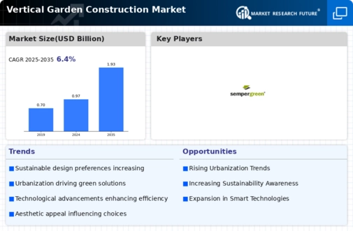 Vertical Garden Construction Market Infographic