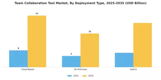 Team Collaboration Tool Market
 Segment Image 0
