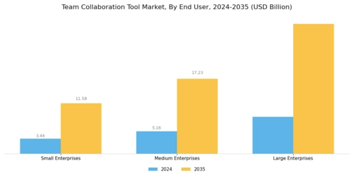 Team Collaboration Tool Market
 Segment Image 2