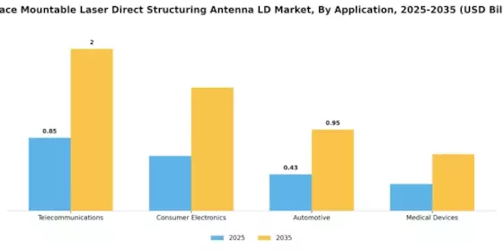 Surface Mountable Laser Direct Structuring Antenna Market Segment Image 0
