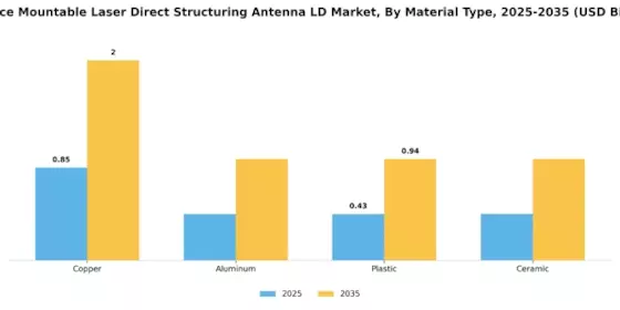Surface Mountable Laser Direct Structuring Antenna Market Segment Image 1