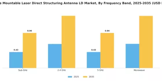 Surface Mountable Laser Direct Structuring Antenna Market Segment Image 2