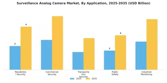 Surveillance Analog Camera Market Segment Image 0