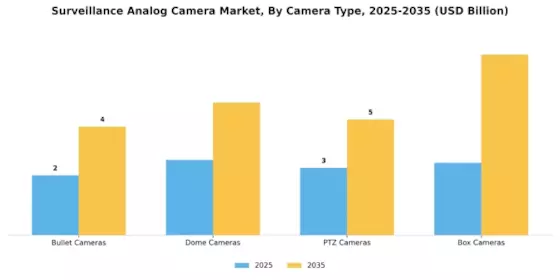 Surveillance Analog Camera Market Segment Image 1
