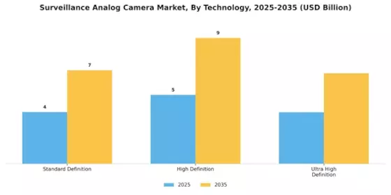 Surveillance Analog Camera Market Segment Image 2