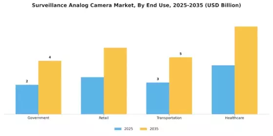 Surveillance Analog Camera Market Segment Image 3