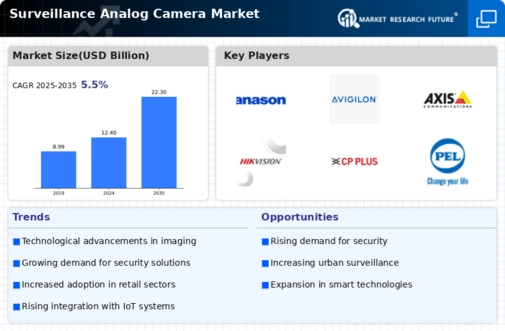 Surveillance Analog Camera Market Infographic
