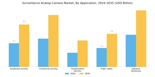 Surveillance Analog Camera Market Segment Image 0