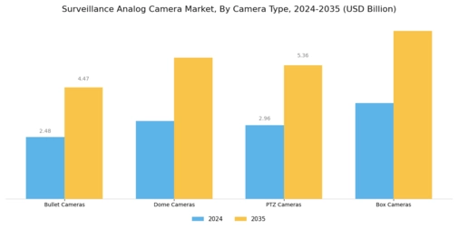 Surveillance Analog Camera Market Segment Image 1