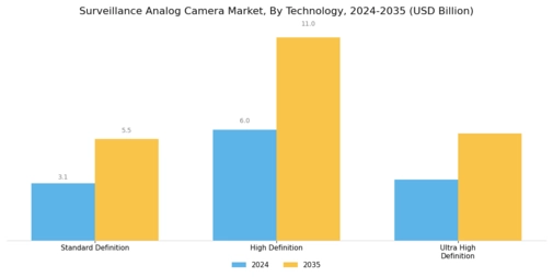 Surveillance Analog Camera Market Segment Image 2
