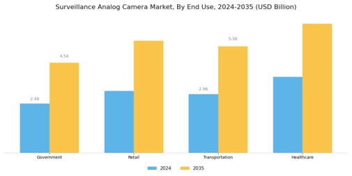 Surveillance Analog Camera Market Segment Image 3