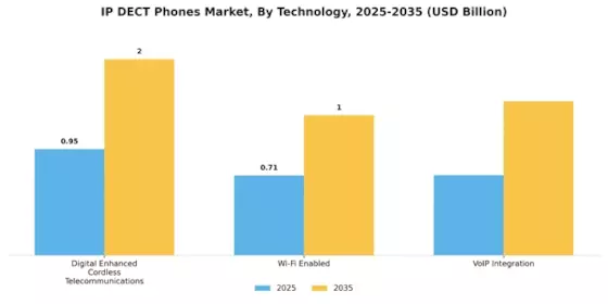 IP DECT Phones Market
 Segment Image 0