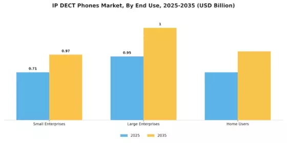 IP DECT Phones Market
 Segment Image 3