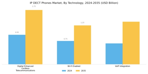 IP DECT Phones Market
 Segment Image 0
