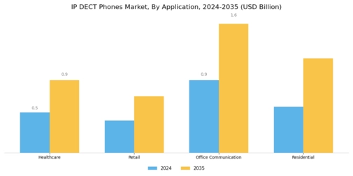 IP DECT Phones Market
 Segment Image 1