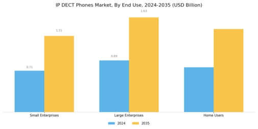IP DECT Phones Market
 Segment Image 3