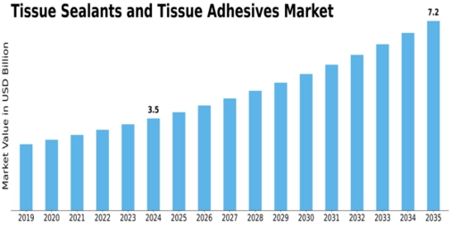 Tissue Sealants Tissue Adhesives Market Size