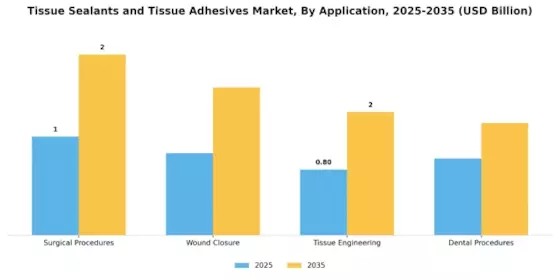 Tissue Sealants Tissue Adhesives Market Segment Image 0