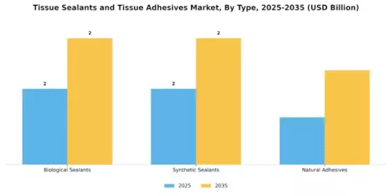 Tissue Sealants Tissue Adhesives Market Segment Image 1