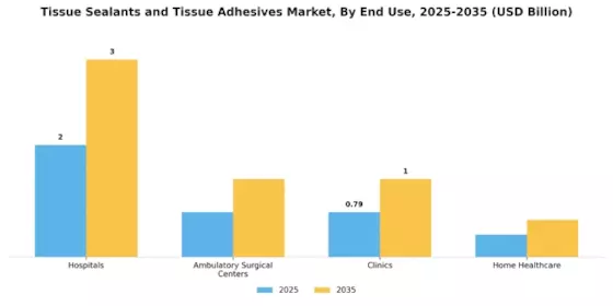 Tissue Sealants Tissue Adhesives Market Segment Image 2