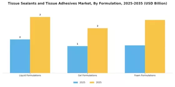 Tissue Sealants Tissue Adhesives Market Segment Image 3