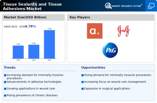 Tissue Sealants Tissue Adhesives Market Infographic