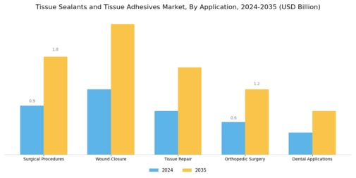 Tissue Sealants Tissue Adhesives Market Segment Image 0