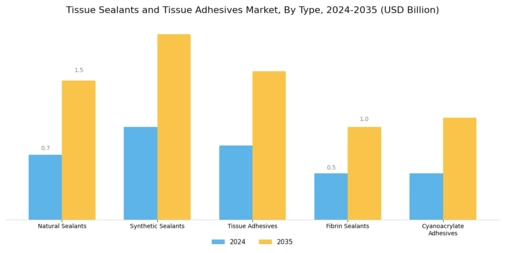 Tissue Sealants Tissue Adhesives Market Segment Image 1