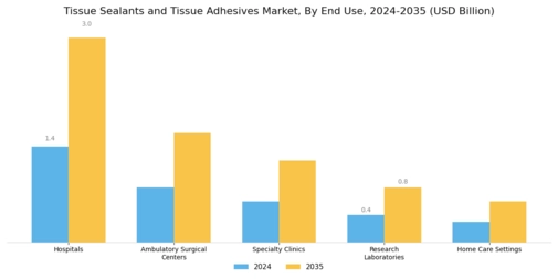 Tissue Sealants Tissue Adhesives Market Segment Image 2