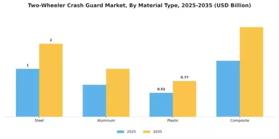 Two Wheeler Crash Guard Market Segment Image 0