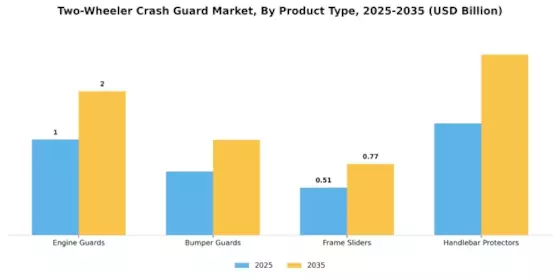 Two Wheeler Crash Guard Market Segment Image 1