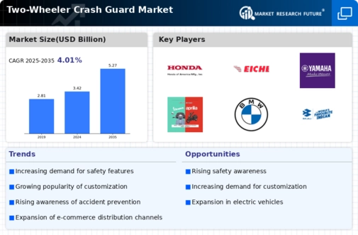 Two Wheeler Crash Guard Market Infographic