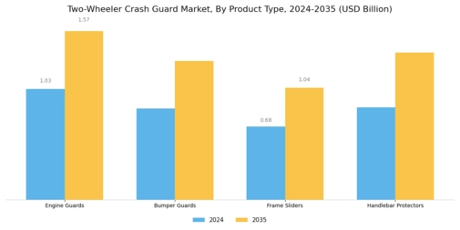 Two Wheeler Crash Guard Market Segment Image 1