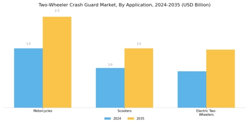 Two Wheeler Crash Guard Market Segment Image 3