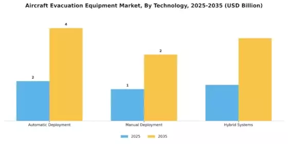 Aircraft Evacuation Equipment Market Segment Image 3