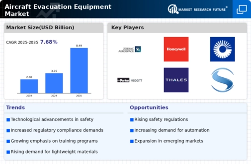 Aircraft Evacuation Equipment Market Infographic
