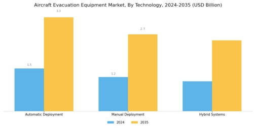 Aircraft Evacuation Equipment Market Segment Image 3