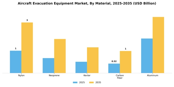 Aircraft Evacuation Equipment Market Segment Image 3