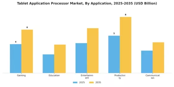 Tablet Application Processor Market
 Segment Image 0