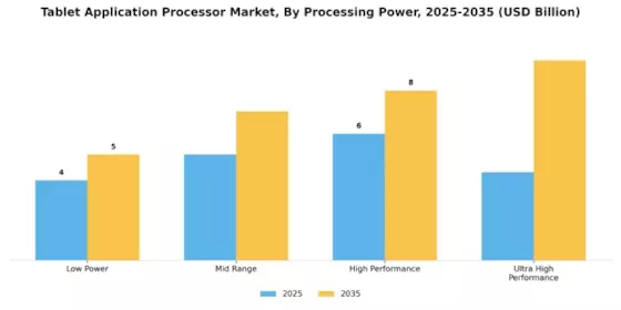 Tablet Application Processor Market
 Segment Image 1