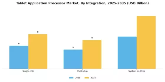 Tablet Application Processor Market
 Segment Image 3